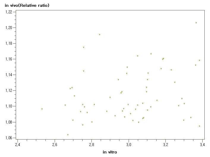 모든 자료에서 in vitro와 in vivo(Relative ratio)간의 산점도