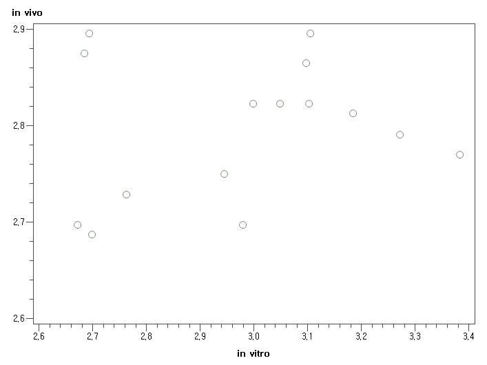 기관 B에서 in vitro와 in vivo 간의 산점도