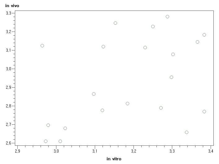배치 1에서 in vitro와 in vivo 간의 산점도