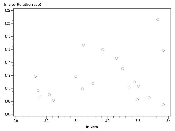 배치 1에서 in vitro와 in vivo(Relative ratio) 간의 산점도