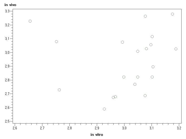 배치 2에서 in vitro와 in vivo 간의 산점도