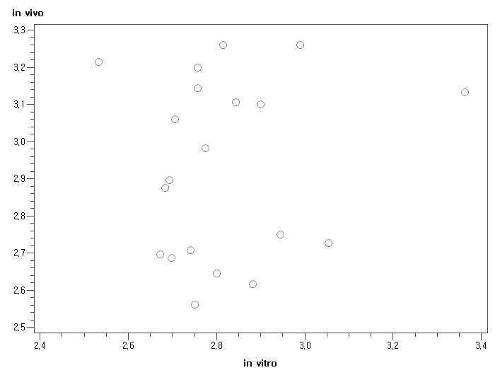배치 3에서 in vitro와 in vivo 간의 산점도