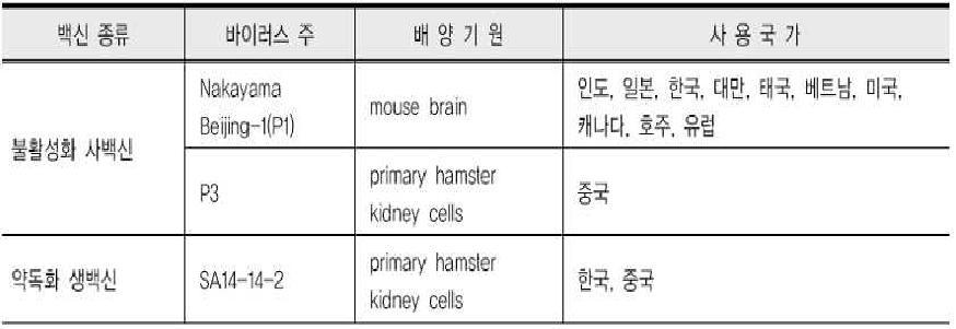 일본뇌염백신의 종류