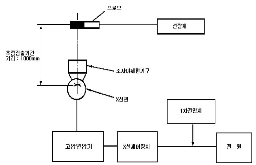 자동노출제어기가 설비되어 있지 않은 진단용방사선발생장치의 조사선량재현성 측정방법