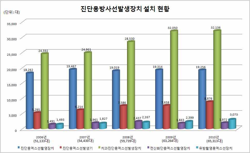 5년간 진단용 방사선 발생장치 설치 현황(2006년～2010년 3월)