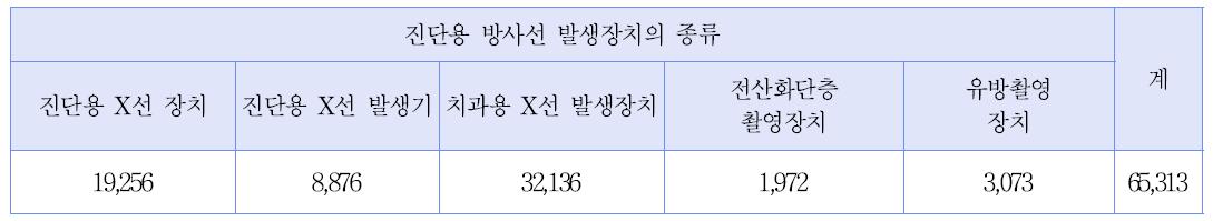 전국 진단용 방사선 발생장치 신고 현황