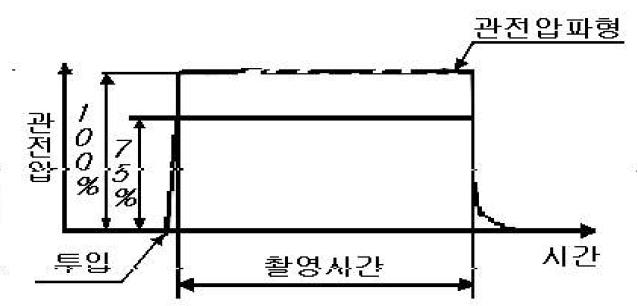 인버터식X선발생장치의 촬영시간 예