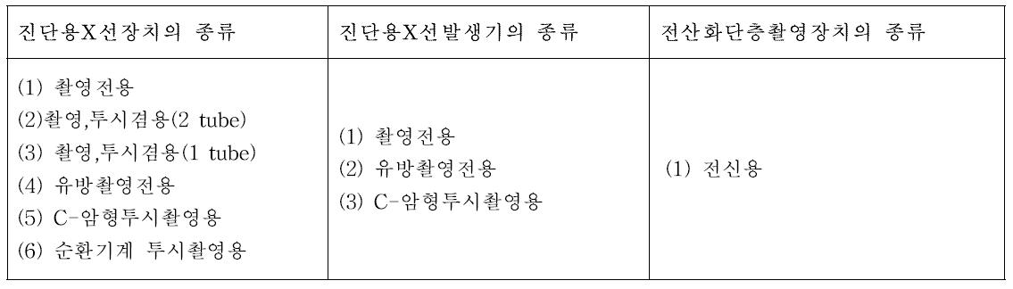 필립스(PHILIPS)의 진단용 방사선 발생장치 분류 체계