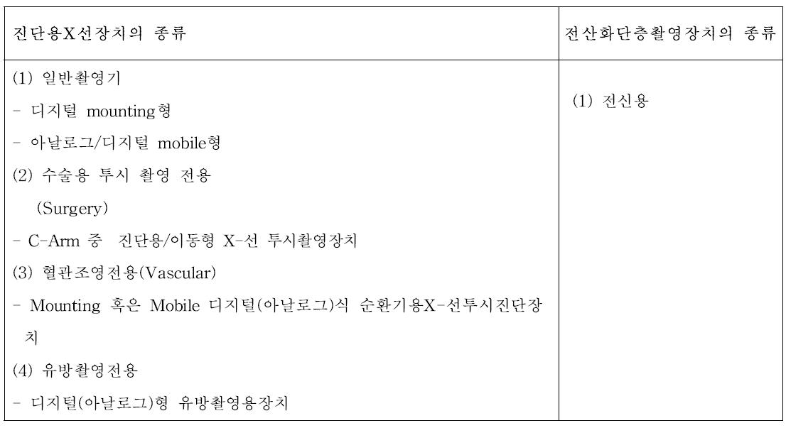 지이(GE)의 진단용 방사선 발생장치 분류 체계