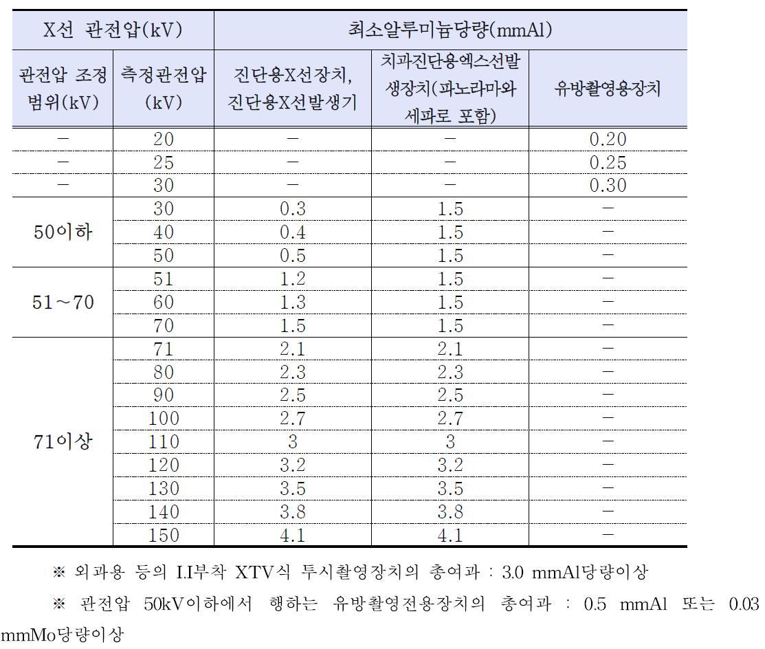 X선여과에 대한 기준 비교