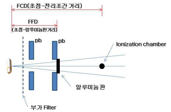 반가층 측정시 기하학적 조건