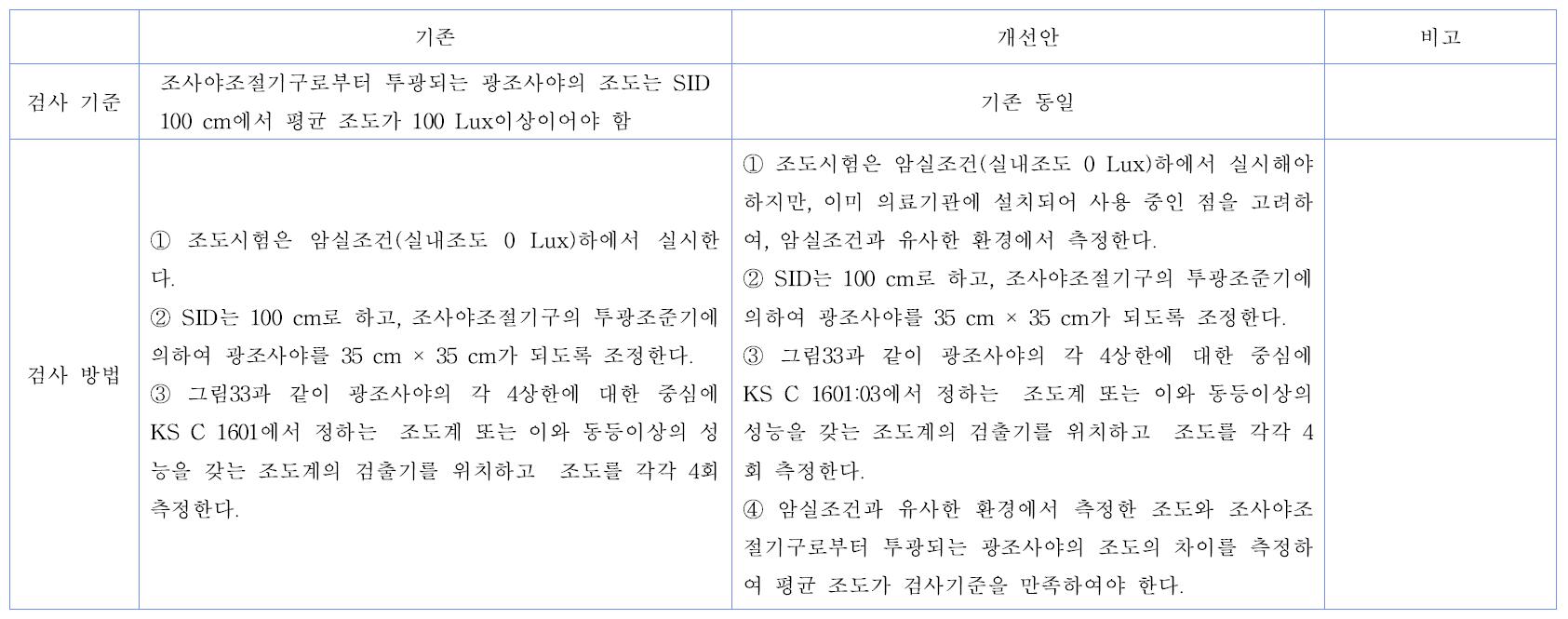 진단용X선발생장치 - 마.(1). 조도 시험