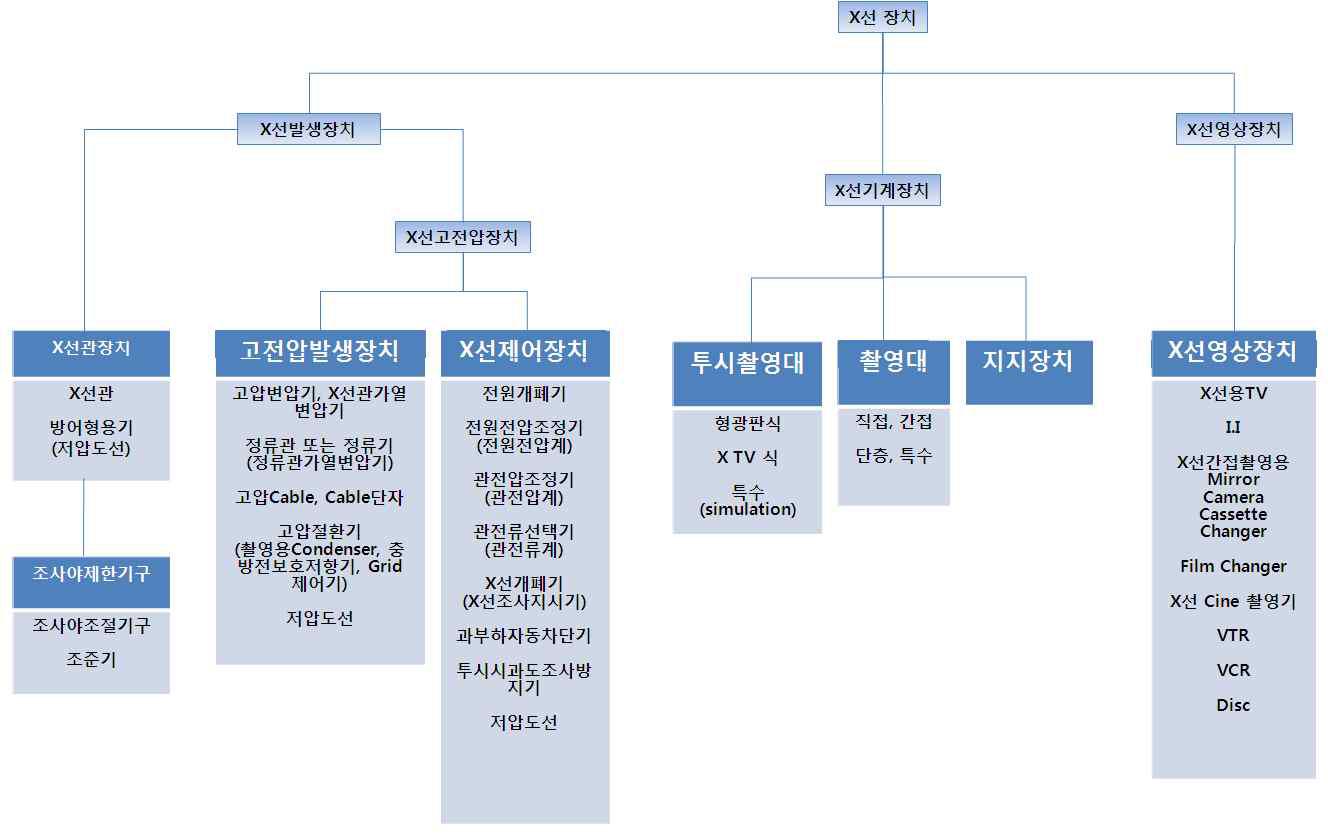 진단용X선 장치의 구성