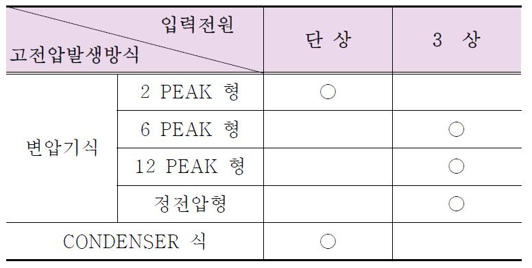 고전압발생방식에 따른 입력전원의 종류