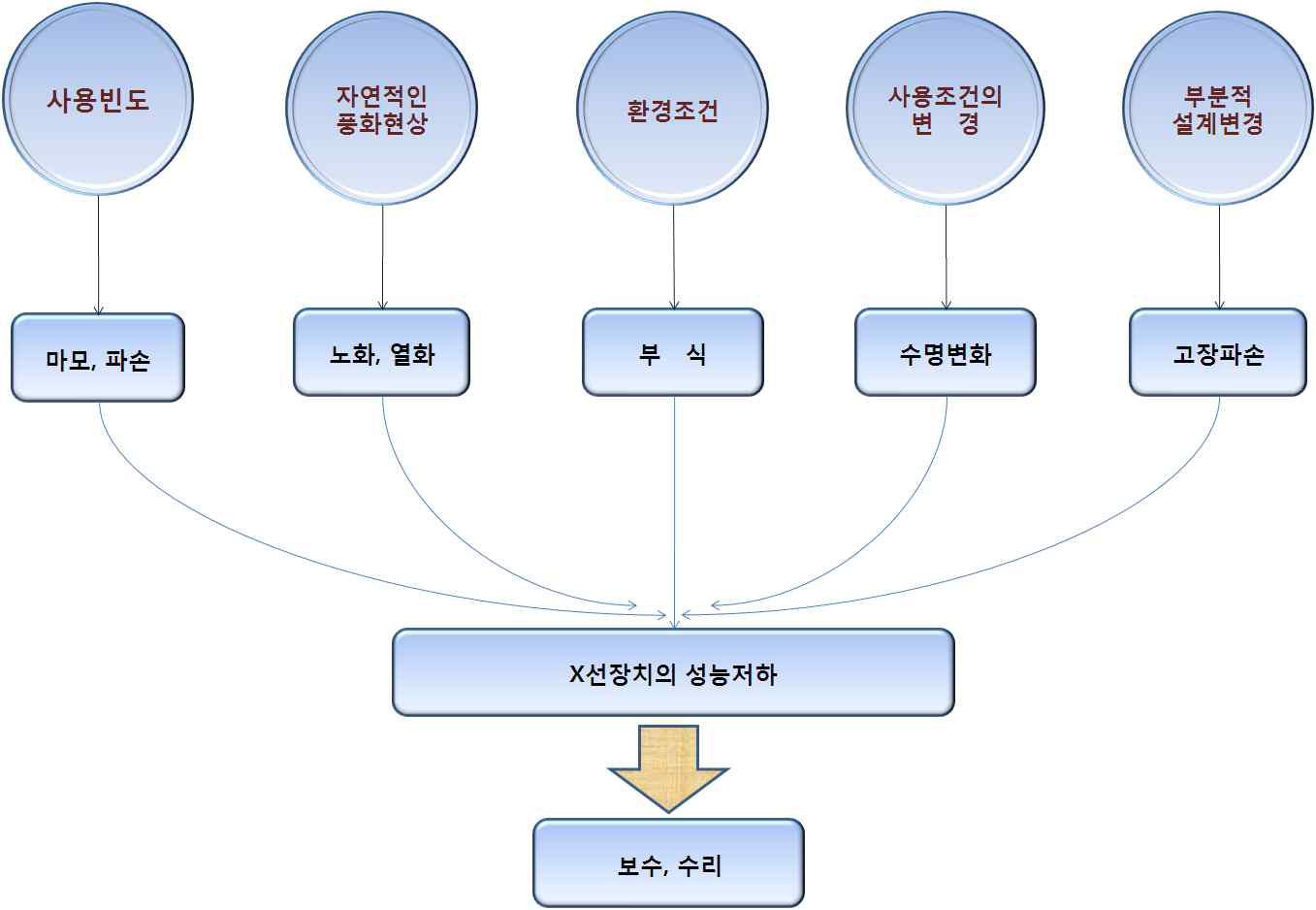 진단용방사선발생장치 성능의 저하요인 예(例)