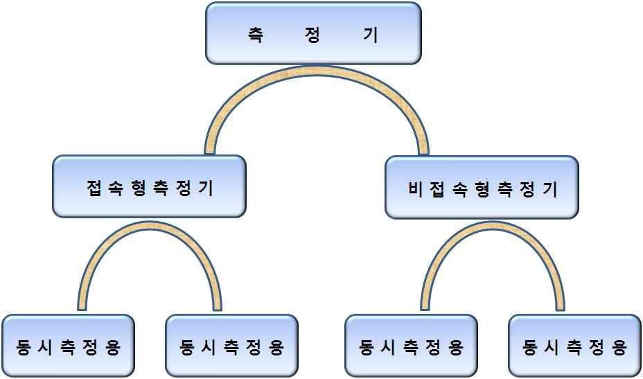 검사시 필요한 측정기의 종류