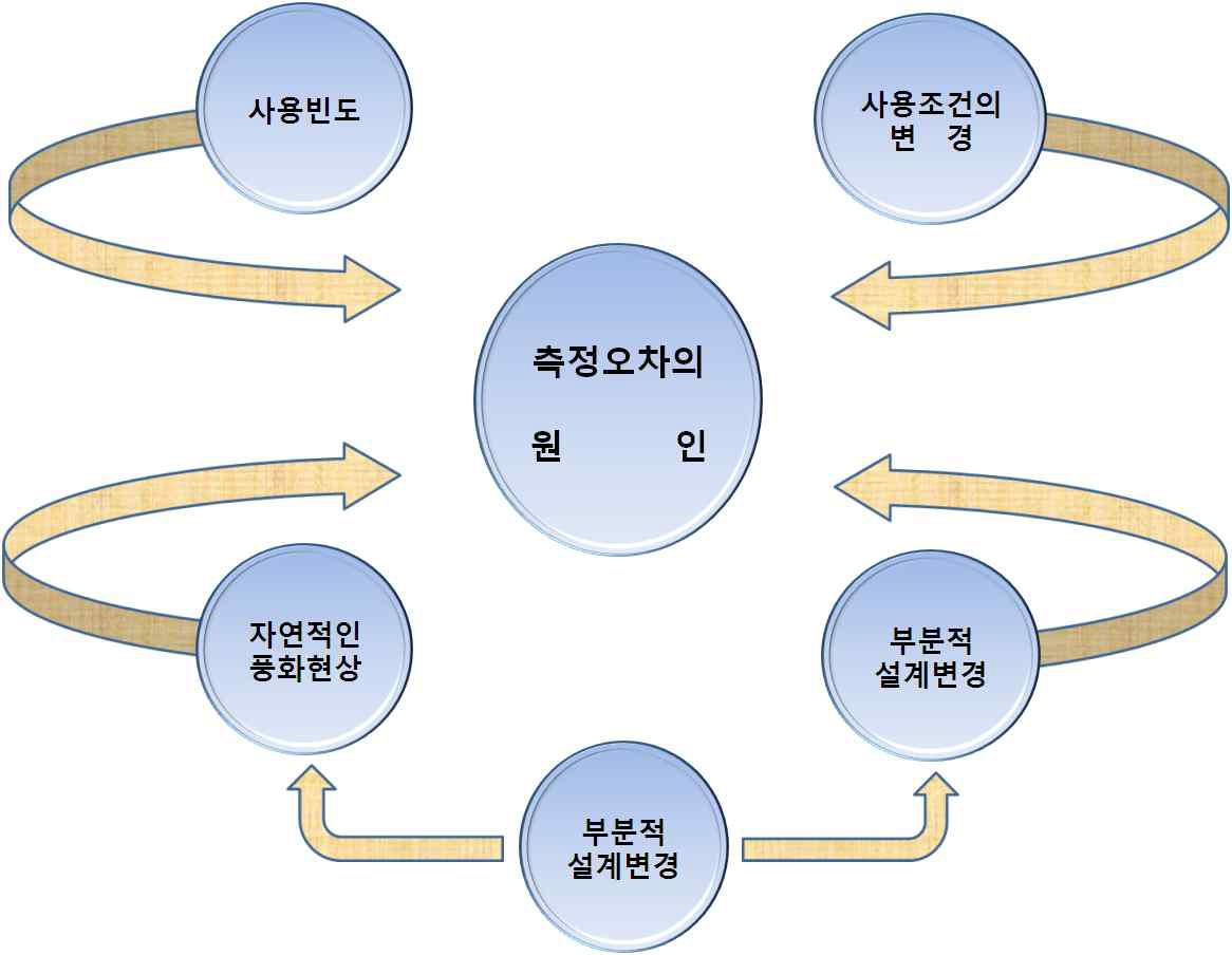 진단용방사선발생장치의 검사시 측정오차의 발생 원인