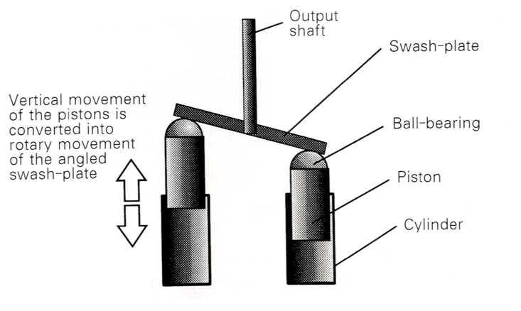 회전경사판 구동형 공기압축식 모터의 작동원리