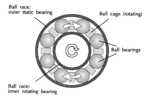 Epicyclic ball-race 기어 장치의 주요 구성 요소