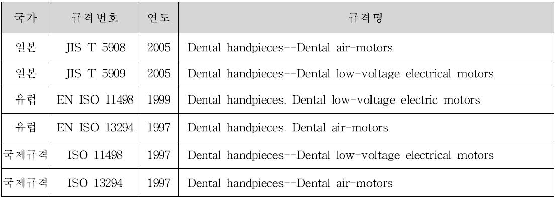 치과용핸드피스 국외 기준규격