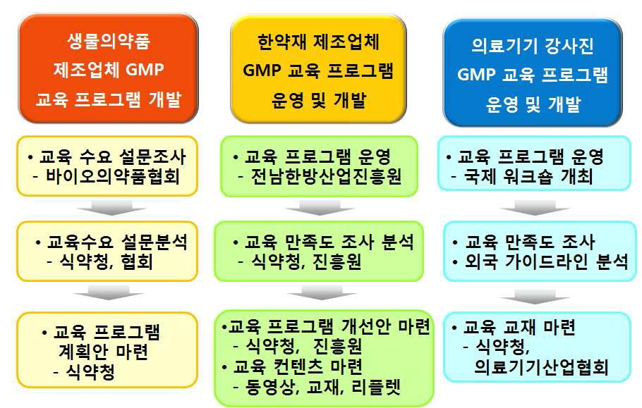 연구개발과제 추진전략 및 방법 모식도