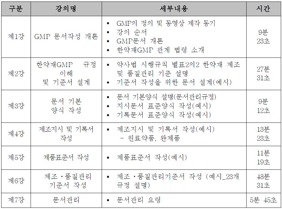 한약재 제조업체 GMP 교육 동영상 프로그램