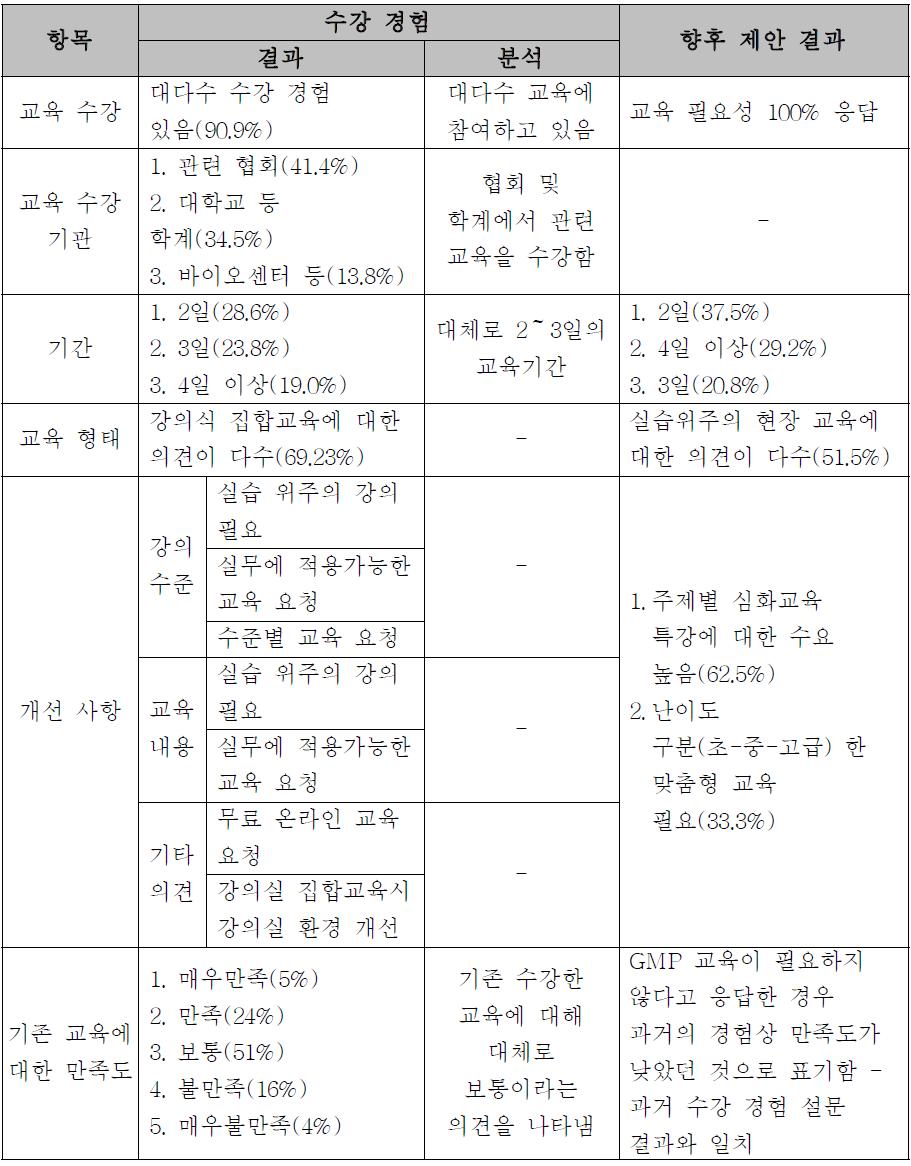 생물의약품 설문결과 비교표