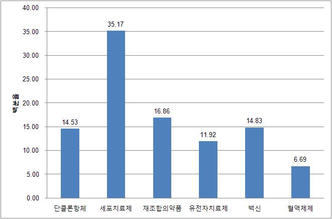 제제별 교육 수요 분석표