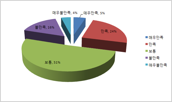 생물의약품 GMP 교육 과거 만족도