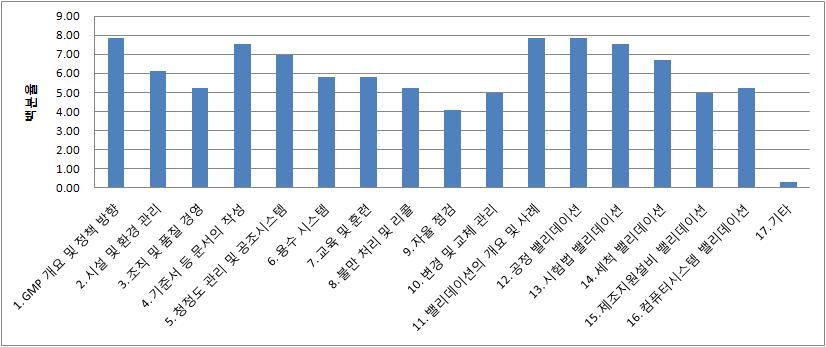 과목별 교육 수요 분석표