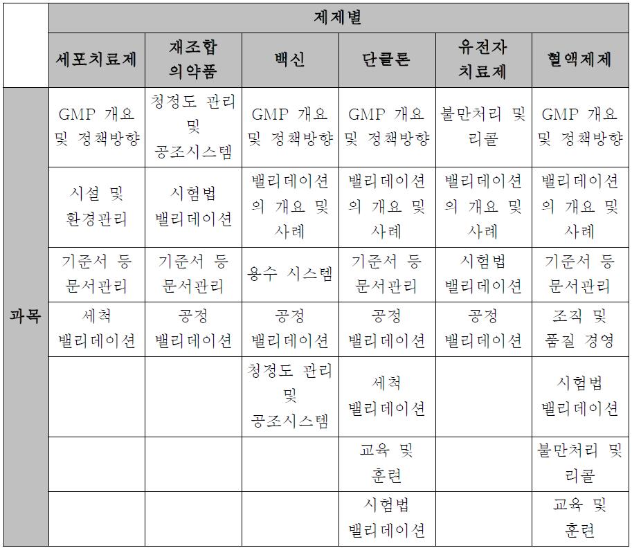 제제 및 과목별 교육 수요 종합 분석표