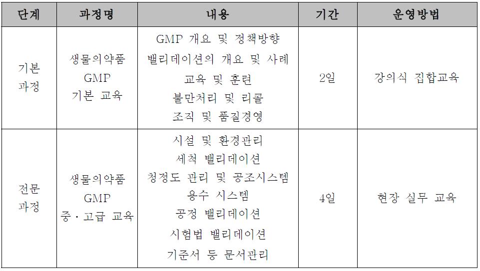 생물의약품 GMP 교육 계획(안)