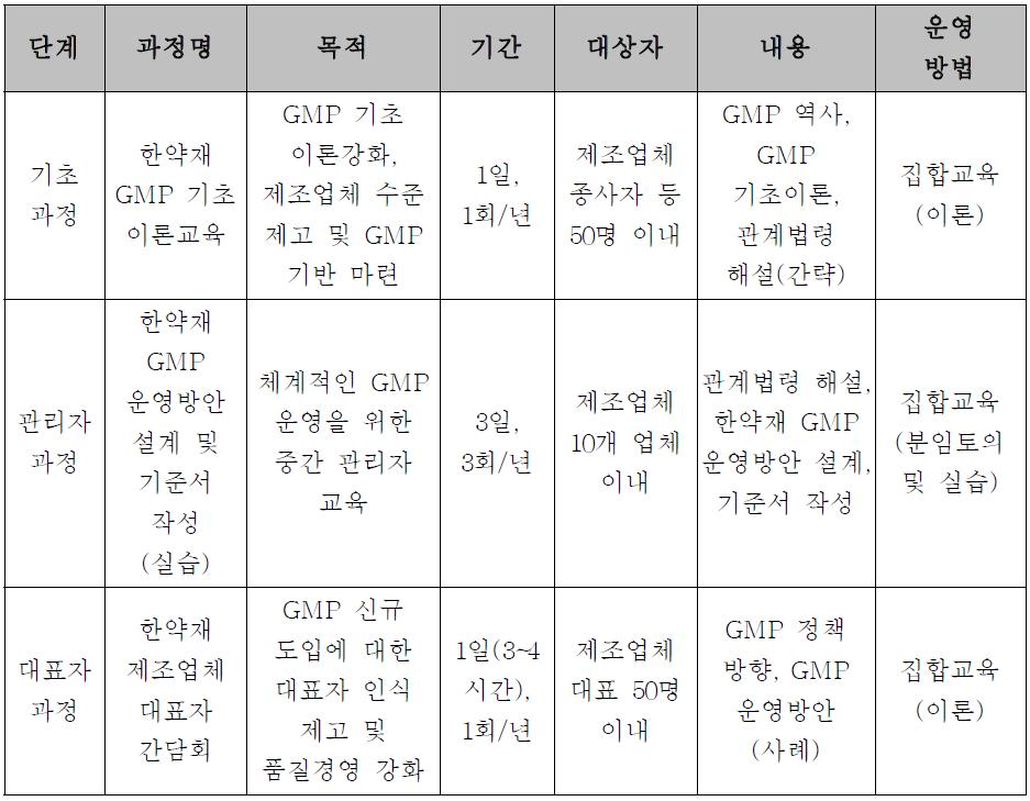 한약재 제조업체 GMP 교육 프로그램 계획(안)