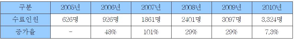 의료기기 GMP 교육 현황