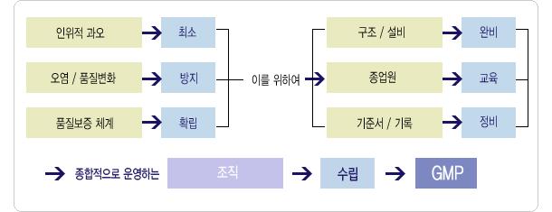 GMP 흐름도