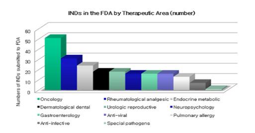 INDs in the FDA by Therapeutic Area