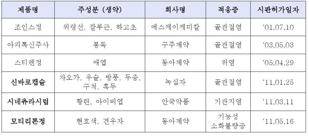 NDA on Natural New Drugs from KFDA