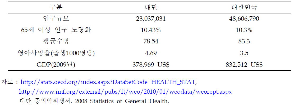 한국과 대만의 주요 사회경제 지표 비교(2008년 기준, GDP만 2009년 기준)