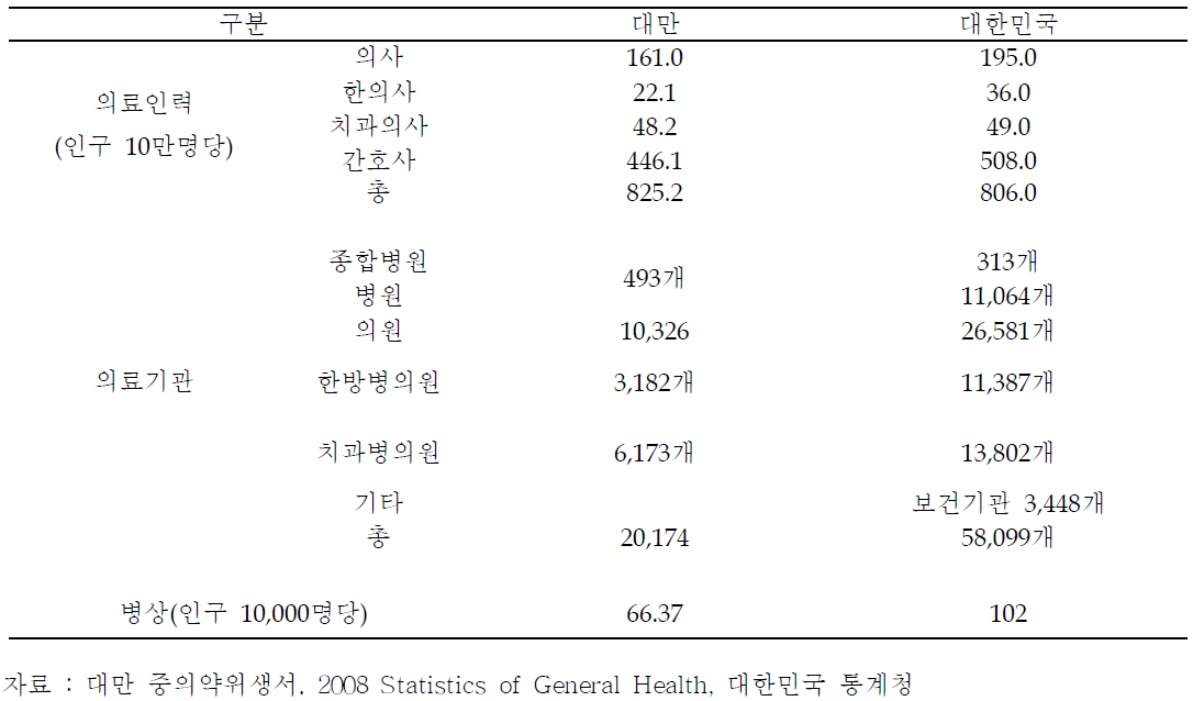 한국과 대만의 주요 보건의료 관련 지표 비교 (2008년)