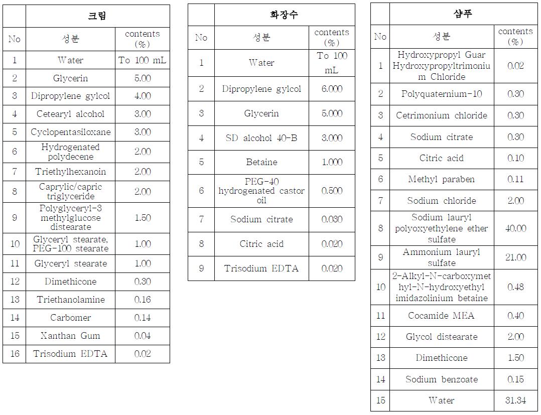 기제로 사용된 화장수, 크림, 샴푸의 조성표 (The formula of liquid, cream, and shampoo)