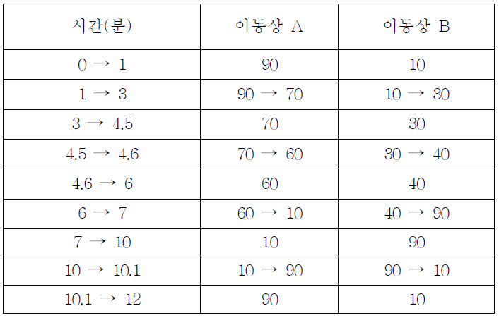 UPLC 분석 조건 (Mobile phase constitution for UPLC analysis)