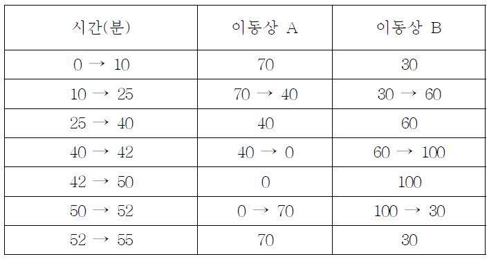 HPLC 분석 조건 (Mobile phase constitution for analysis)