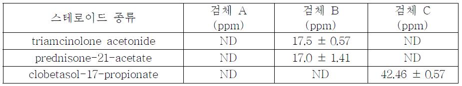 분석용 화장품중 스테로이드 농도(ppm)