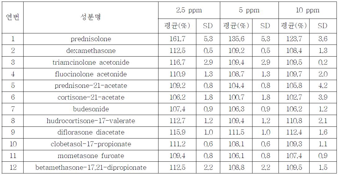 SLE 전처리법(Chem Elut)의 회수율( 화장수 기질 사용)