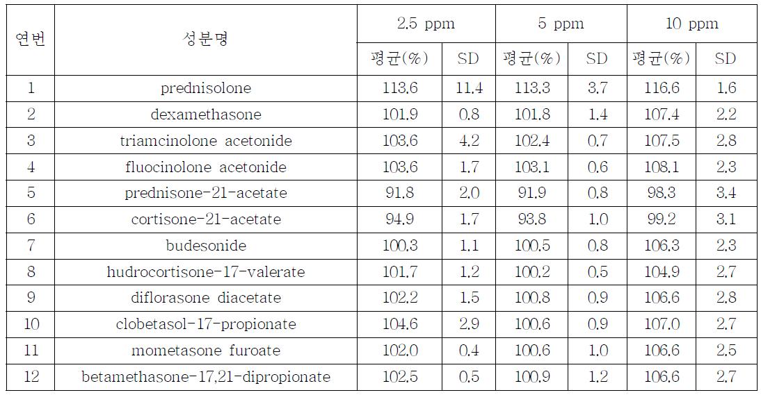 SLE 전처리법(Extrelut NT3)의 회수율( 크림 기질 사용)