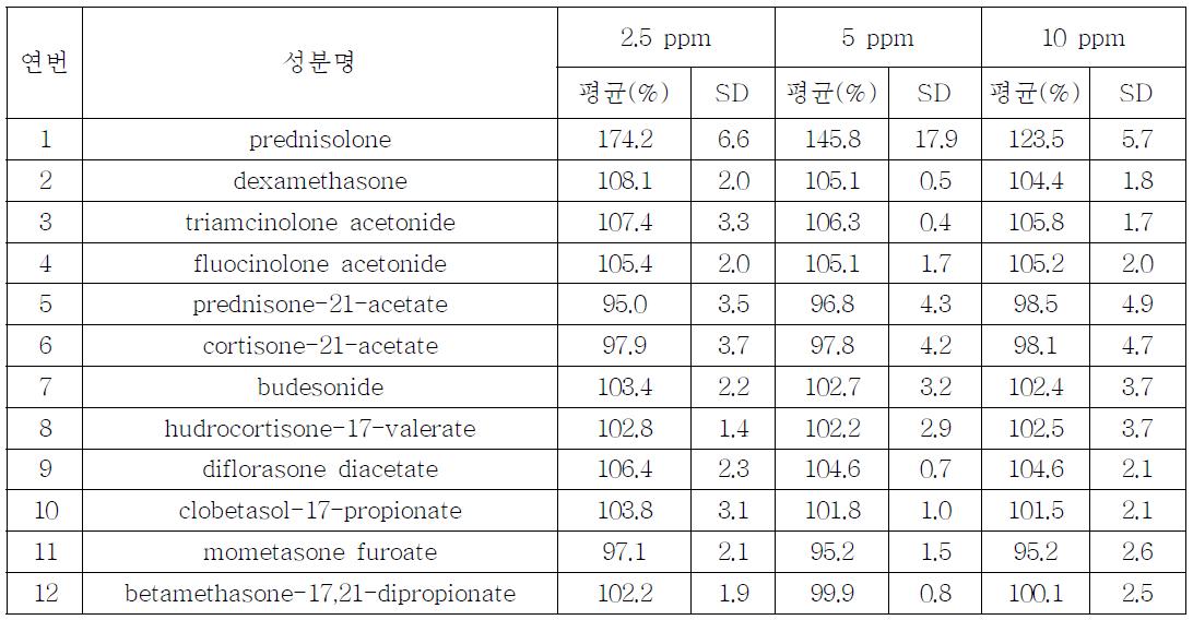 SLE 전처리법(Extrelut NT3)의 회수율( 화장수 기질 사용)