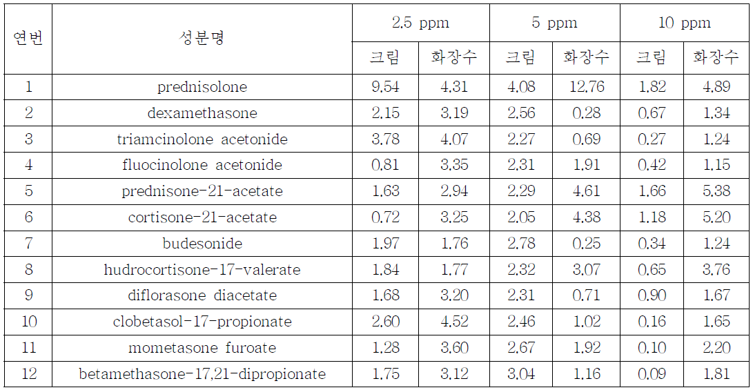 SLE 전처리법(Extrelut NT3)의 일내시험의 peak 면적의 RSD(%)