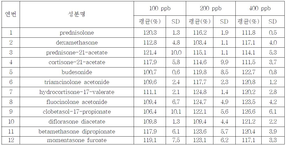 SLE 전처리법(Chem Elut)의 회수율( 화장수 기질 사용)