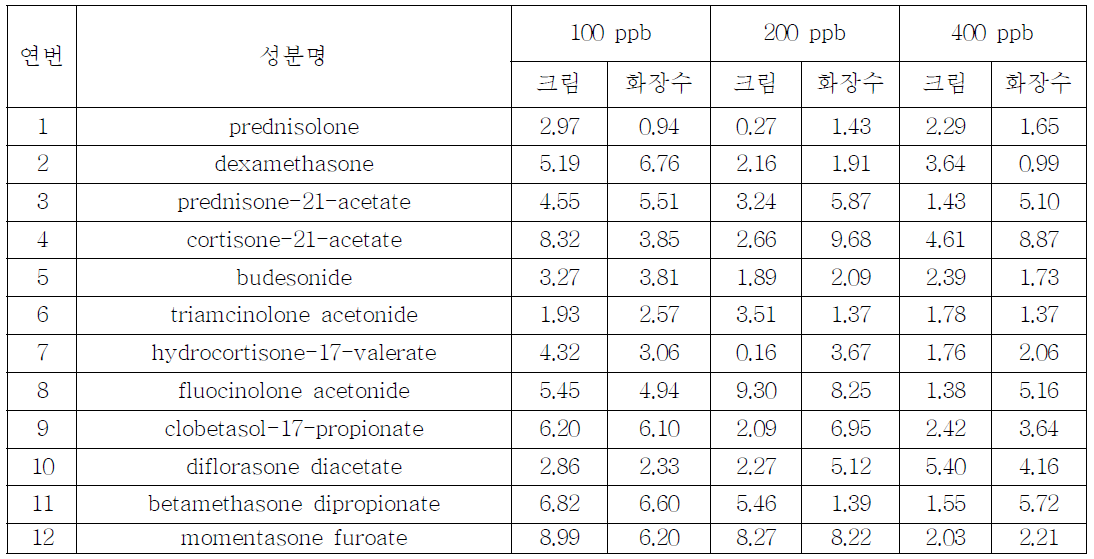 SLE 전처리법(Extrelut NT3)의 일내시험의 peak 면적의 RSD(%)