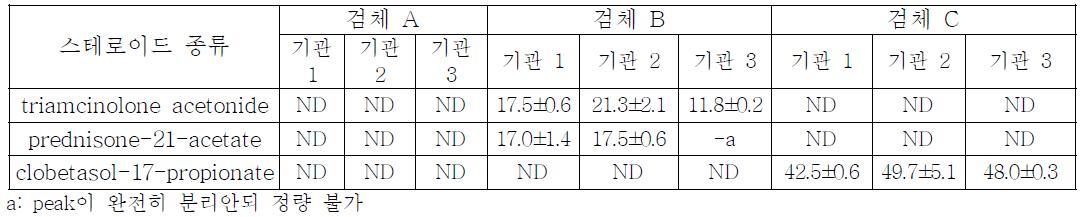 분석용 화장품 중 스테로이드 농도(HPLC 분석)